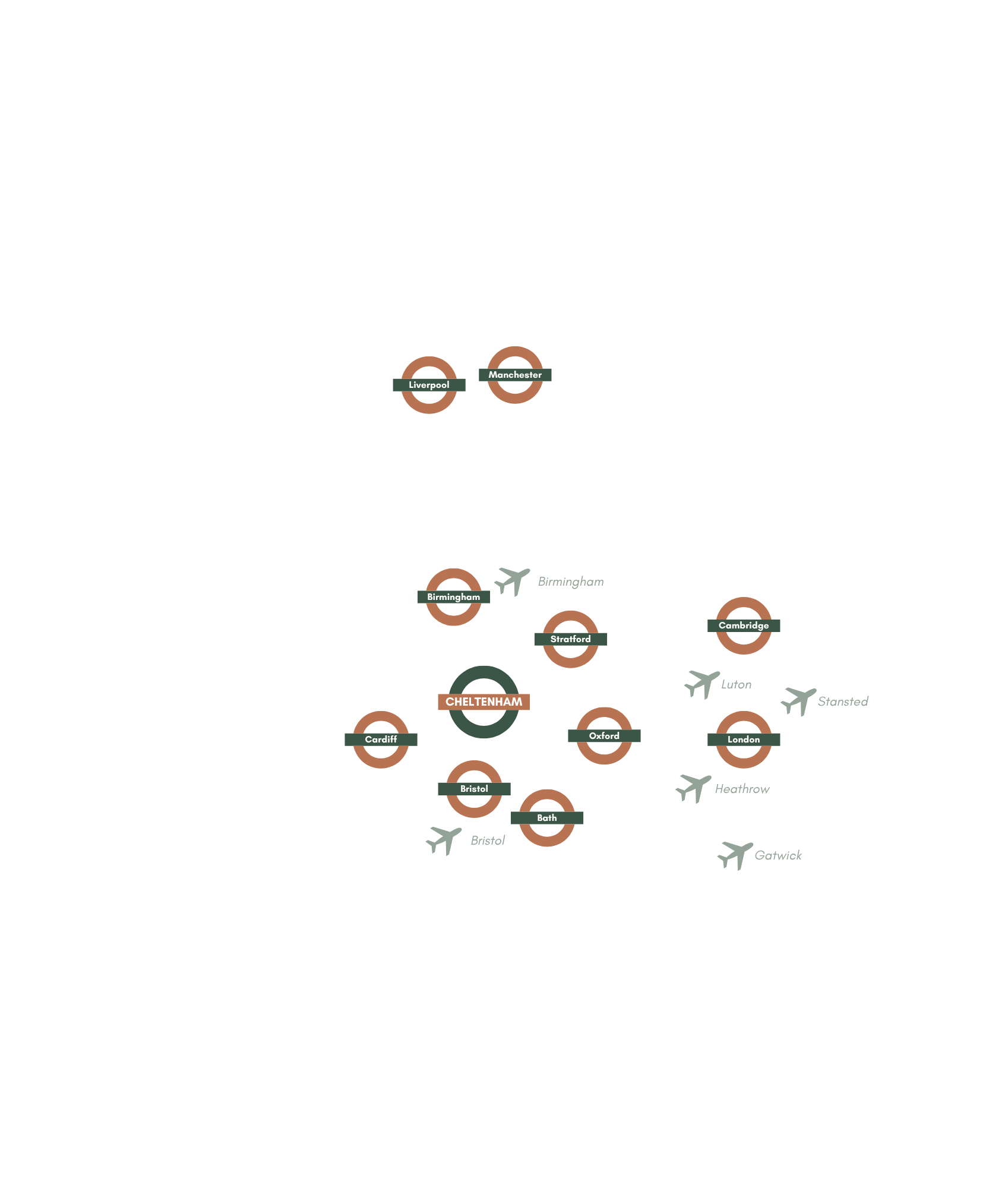 Map of southern England and Wales showing Cheltenham at the centre, with Birmingham, Stratford, Oxford, Cambridge, London, Bath, Bristol, Cardiff, Manchester and Liverpool around it, and Birmingham, Luton, Stansted, Heathrow, Gatwick and Bristol airports marked